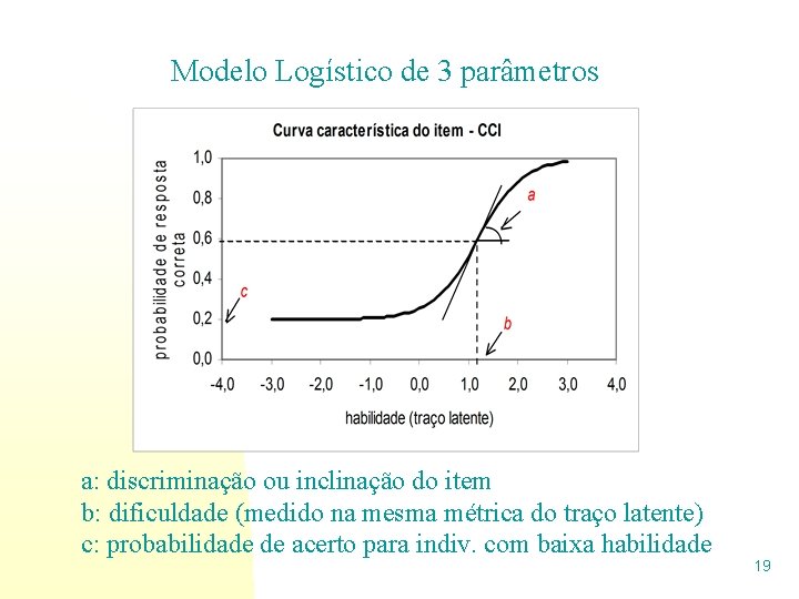  Modelo Logístico de 3 parâmetros a: discriminação ou inclinação do item b: dificuldade