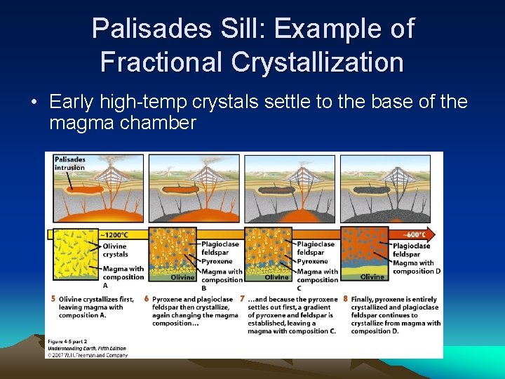 Palisades Sill: Example of Fractional Crystallization • Early high-temp crystals settle to the base