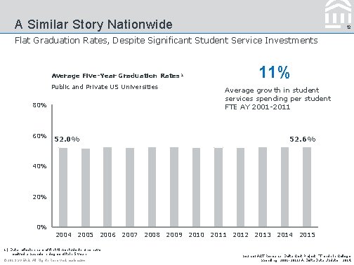 A Similar Story Nationwide 12 Flat Graduation Rates, Despite Significant Student Service Investments Average