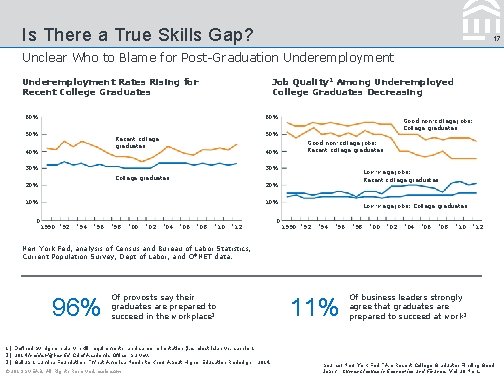 Is There a True Skills Gap? 17 Unclear Who to Blame for Post-Graduation Underemployment