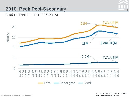 2010: Peak Post-Secondary 2 Student Enrollments (1985 -2016) 21 M Millions 20 [VALUE]M 15