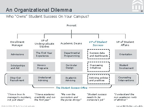 An Organizational Dilemma 23 Who “Owns” Student Success On Your Campus? Provost Enrollment Manager