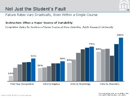 Not Just the Student’s Fault 28 Failure Rates Vary Drastically, Even Within a Single