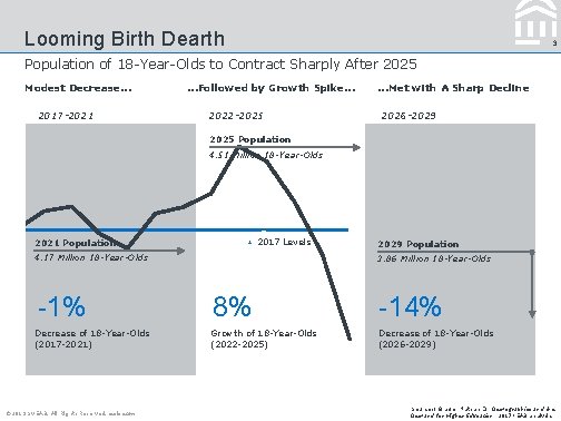Looming Birth Dearth 3 Population of 18 -Year-Olds to Contract Sharply After 2025 Modest