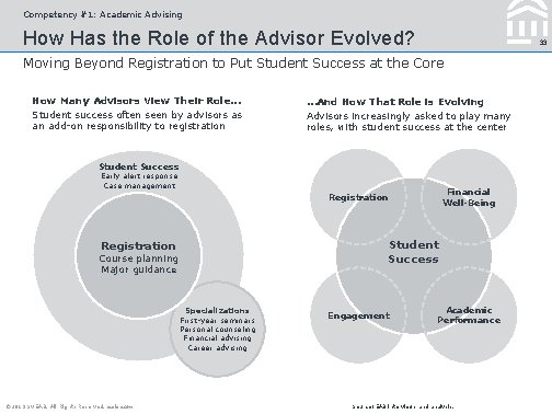 Competency #1: Academic Advising How Has the Role of the Advisor Evolved? 33 Moving