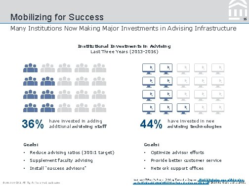 Mobilizing for Success 35 Many Institutions Now Making Major Investments in Advising Infrastructure Institutional