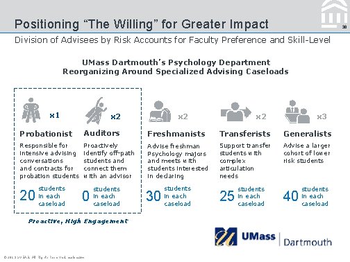 Positioning “The Willing” for Greater Impact 36 Division of Advisees by Risk Accounts for