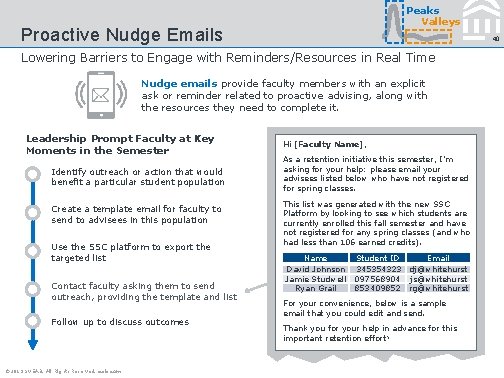 Peaks Valleys Proactive Nudge Emails 40 Lowering Barriers to Engage with Reminders/Resources in Real