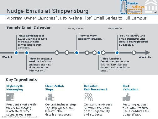 Peaks Valleys Nudge Emails at Shippensburg 41 Program Owner Launches “Just-in-Time Tips” Email Series