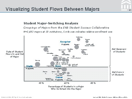 Visualizing Student Flows Between Majors 51 Student Major-Switching Analysis Groupings of Majors from the