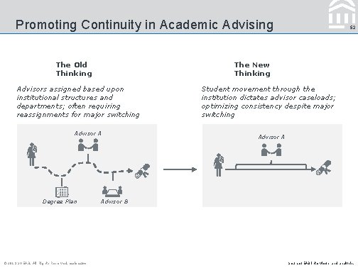 Promoting Continuity in Academic Advising The Old Thinking The New Thinking Advisors assigned based