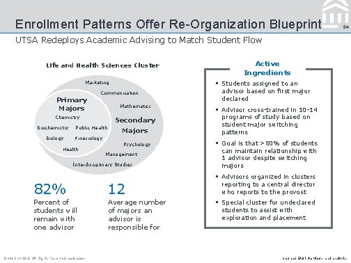 Enrollment Patterns Offer Re-Organization Blueprint 54 UTSA Redeploys Academic Advising to Match Student Flow