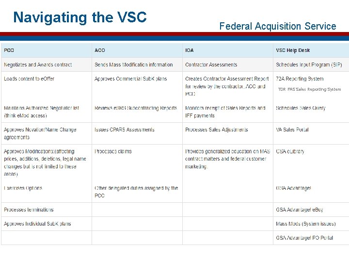 Navigating the VSC Federal Acquisition Service TDR FAS Sales Reporting System 