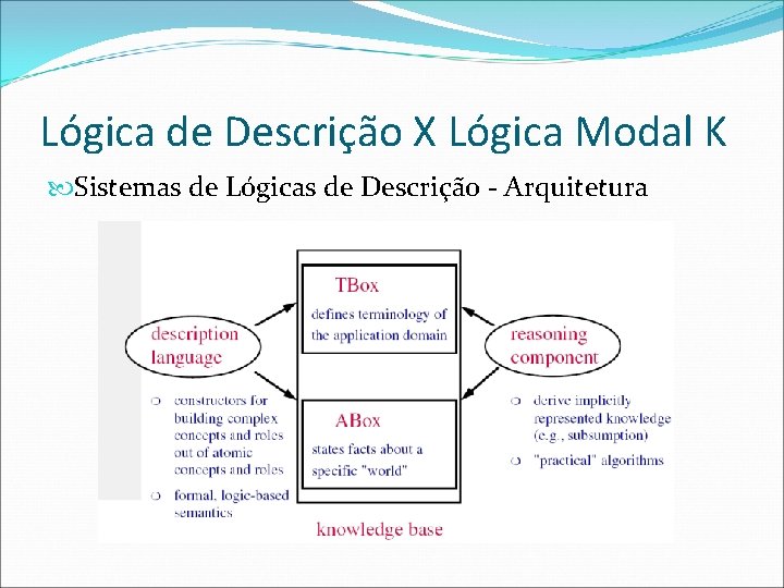 Lógica de Descrição X Lógica Modal K Sistemas de Lógicas de Descrição - Arquitetura