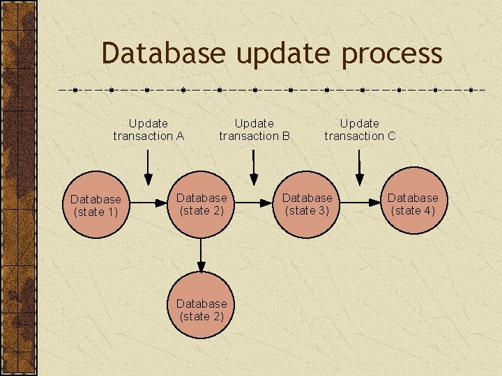 Database update process Update transaction A Database (state 1) Update transaction B Database (state