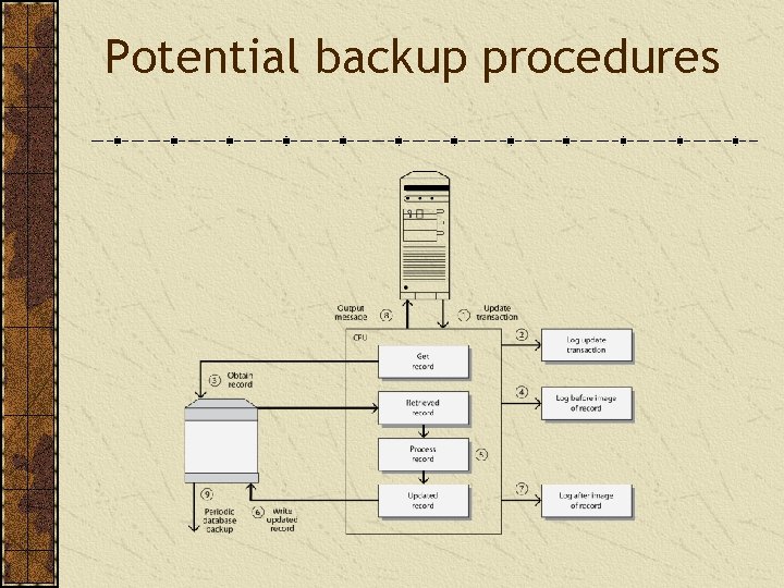 Potential backup procedures 