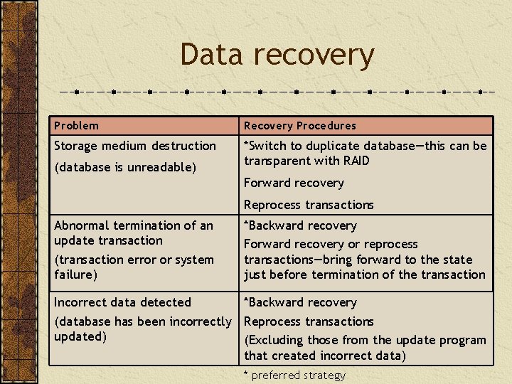 Data recovery Problem Recovery Procedures Storage medium destruction *Switch to duplicate database—this can be