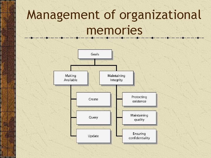 Management of organizational memories 