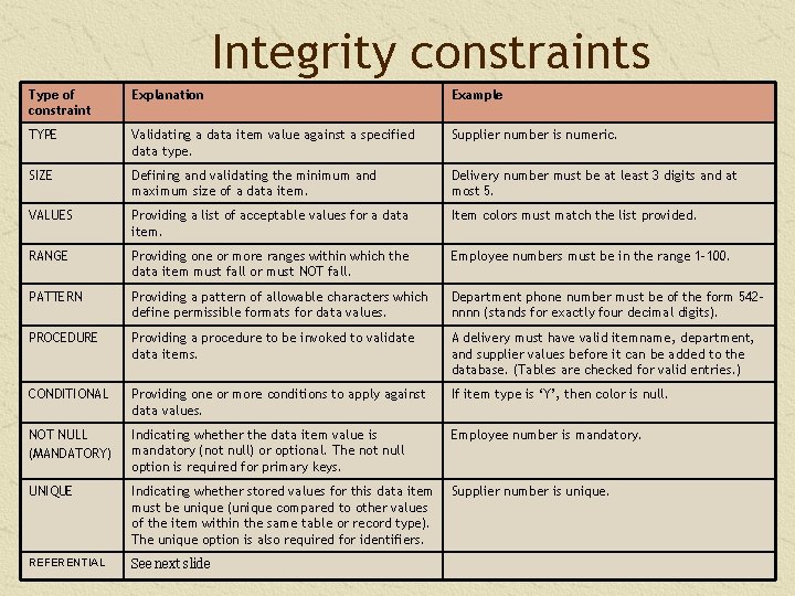 Integrity constraints Type of constraint Explanation Example TYPE Validating a data item value against