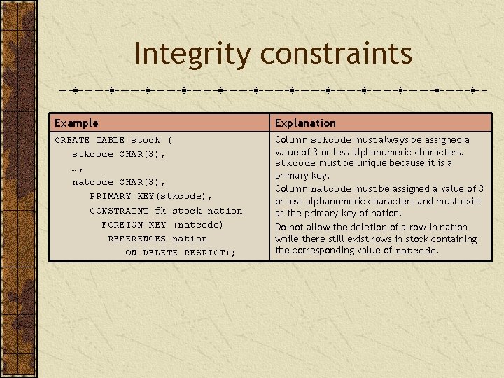 Integrity constraints Example Explanation CREATE TABLE stock ( stkcode CHAR(3), …, natcode CHAR(3), PRIMARY