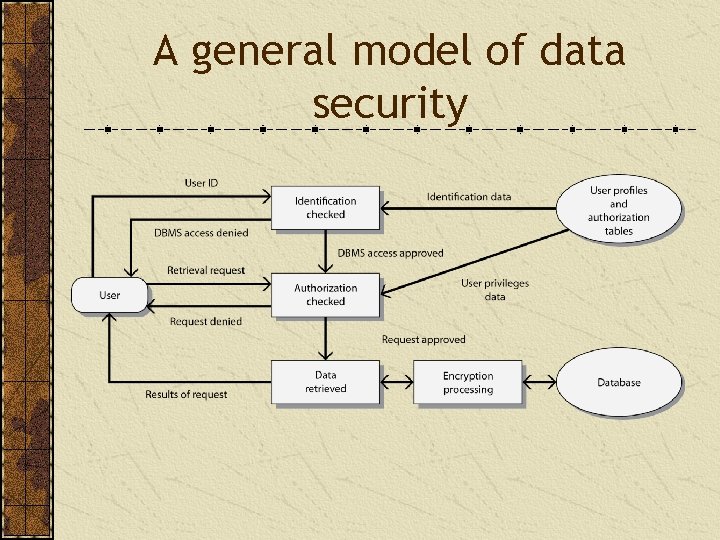 A general model of data security 