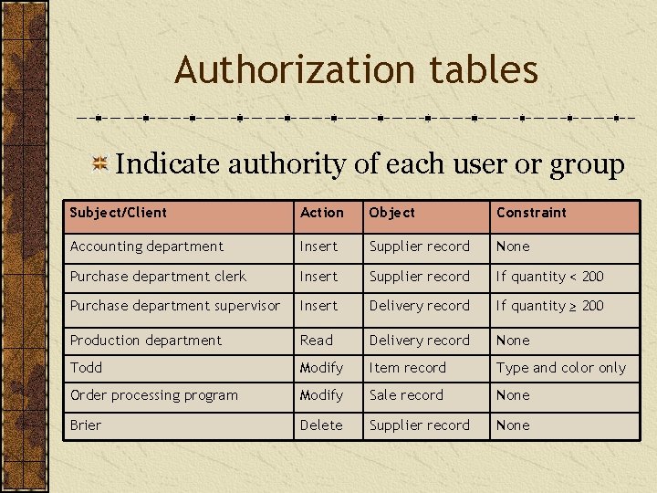 Authorization tables Indicate authority of each user or group Subject/Client Action Object Constraint Accounting