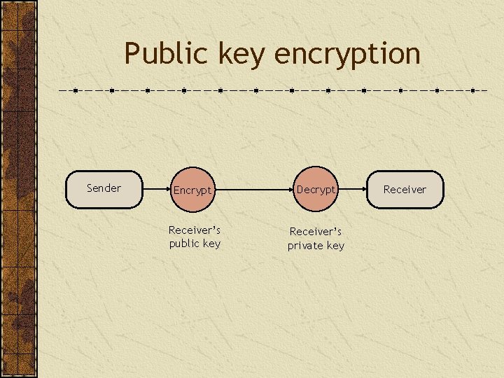 Public key encryption Sender Encrypt Decrypt Receiver’s public key Receiver’s private key Receiver 