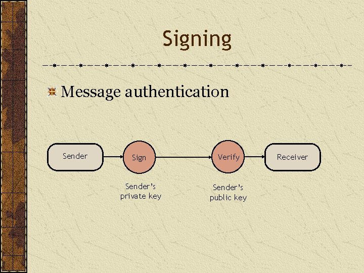 Signing Message authentication Sender Sign Verify Sender’s private key Sender’s public key Receiver 