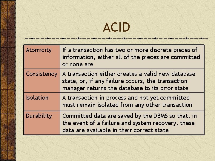 ACID Atomicity If a transaction has two or more discrete pieces of information, either