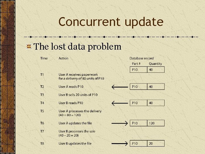 Concurrent update The lost data problem 
