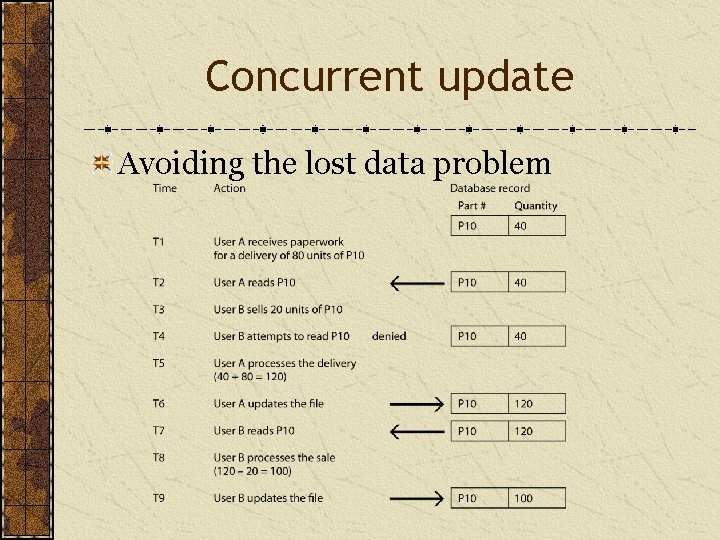 Concurrent update Avoiding the lost data problem 
