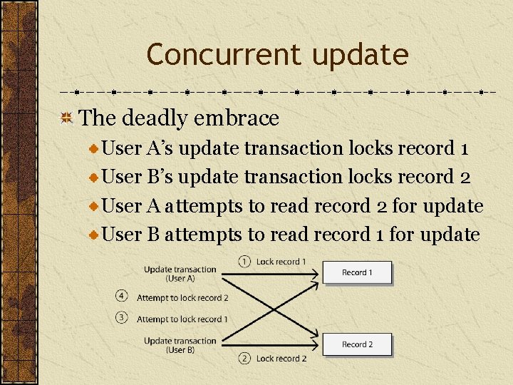 Concurrent update The deadly embrace User A’s update transaction locks record 1 User B’s