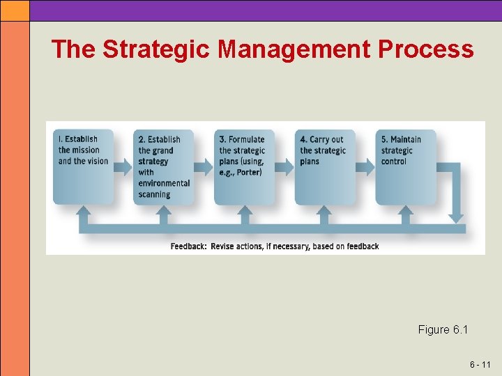 The Strategic Management Process Figure 6. 1 6 - 11 