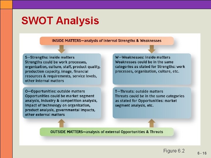 SWOT Analysis Figure 6. 2 6 - 16 
