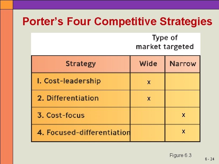 Porter’s Four Competitive Strategies X X Figure 6. 3 6 - 24 