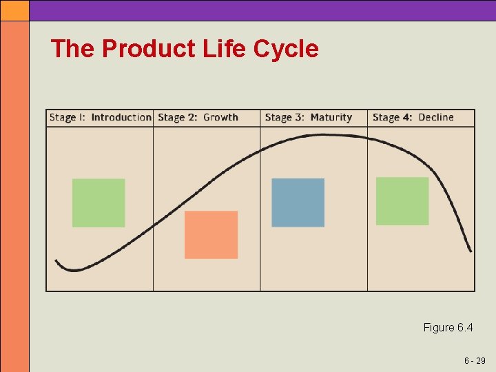 The Product Life Cycle Figure 6. 4 6 - 29 