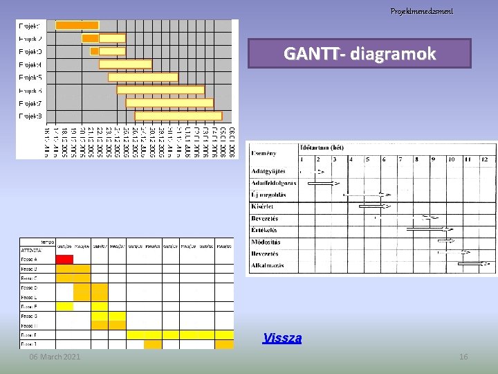 Projektmenedzsment GANTT- diagramok Vissza 06 March 2021 16 