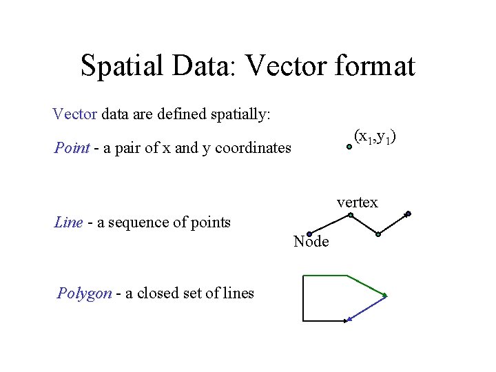 Spatial Data: Vector format Vector data are defined spatially: (x 1, y 1) Point
