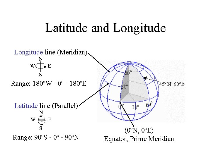 Latitude and Longitude line (Meridian) N W E S Range: 180ºW - 0º -