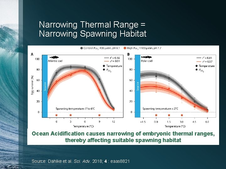 Narrowing Thermal Range = Narrowing Spawning Habitat Ocean Acidification causes narrowing of embryonic thermal