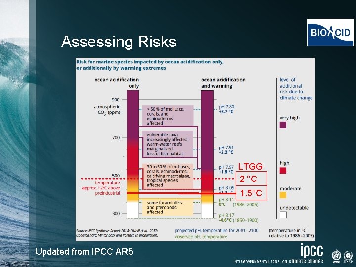 Assessing Risks LTGG 2 °C 1. 5°C Updated from IPCC AR 5 