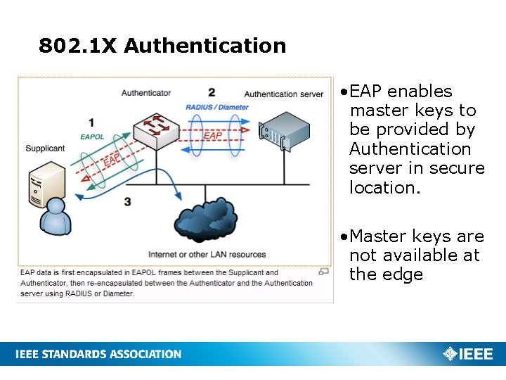 802. 1 X Authentication • EAP enables master keys to be provided by Authentication