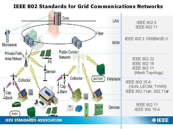 IEEE 802 Standards for Grid Communications Networks IEEE 802. 3 IEEE 802. 11 IEEE