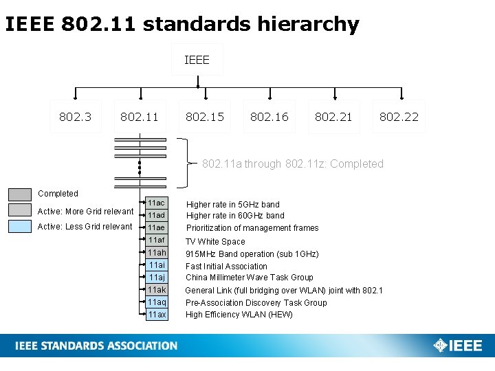 IEEE 802. 11 standards hierarchy IEEE 802. 3 802. 11 802. 15 802. 16