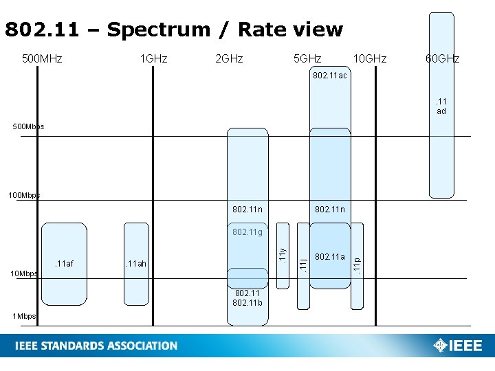 802. 11 – Spectrum / Rate view 500 MHz 1 GHz 2 GHz 5
