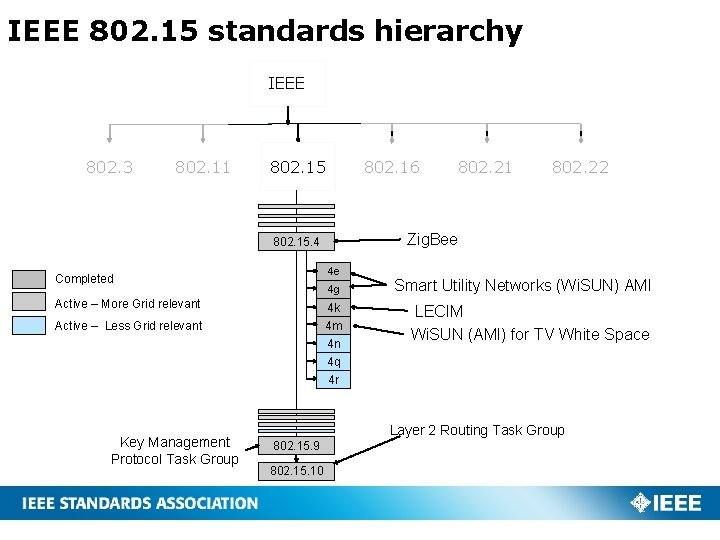 IEEE 802. 15 standards hierarchy IEEE 802. 3 802. 11 802. 15 802. 16