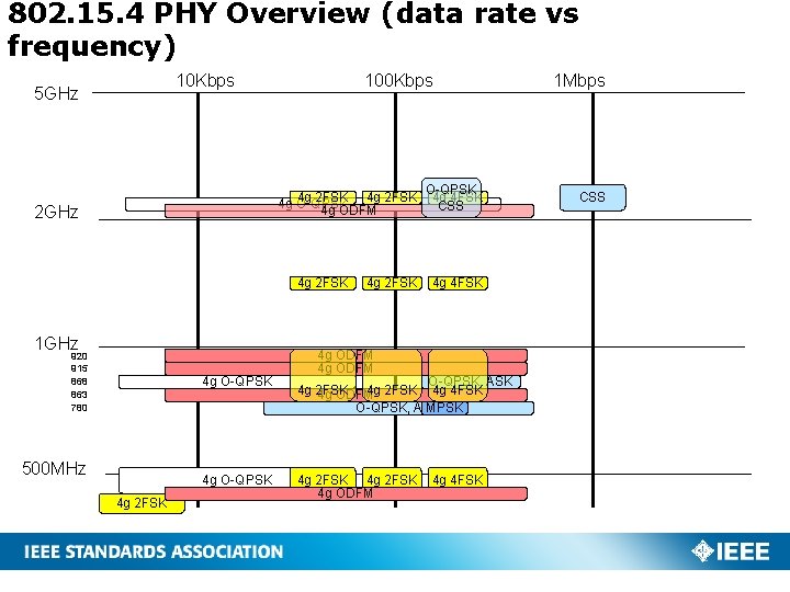 802. 15. 4 PHY Overview (data rate vs frequency) 10 Kbps 5 GHz 100
