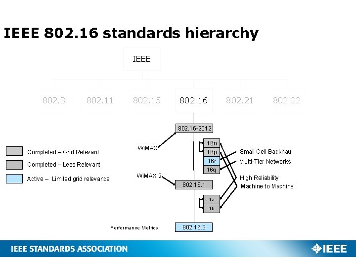 IEEE 802. 16 standards hierarchy IEEE 802. 3 802. 11 802. 15 802. 16