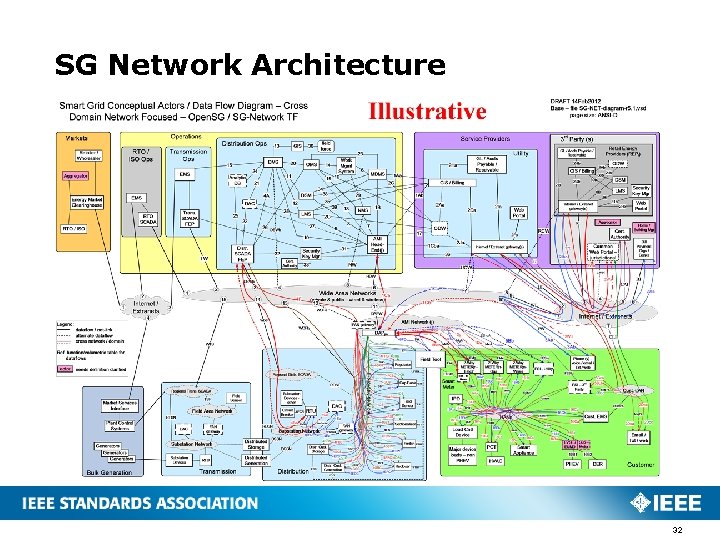 SG Network Architecture 32 