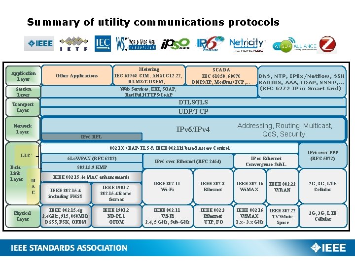 Summary of utility communications protocols Application Layer Metering IEC 61968 CIM, ANSI C 12.